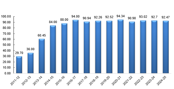 Improvement in TDS Filing Compliance 